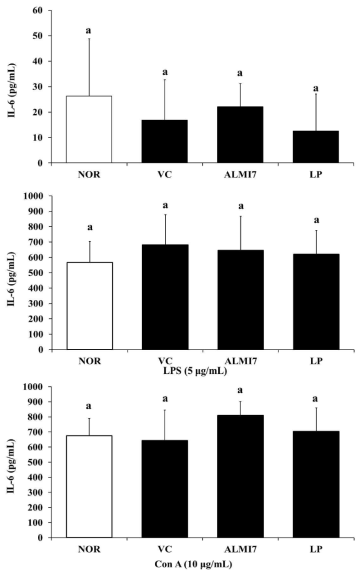 Interleukin (IL)-6 production in ICR mice splenocyte
