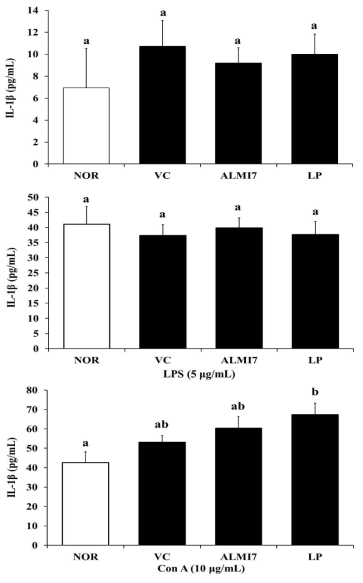 Interleukin (IL)-1β production in ICR mice splenocyte