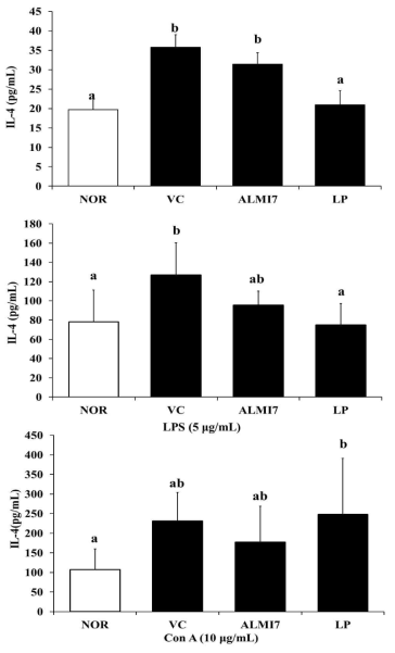 Interleukin (IL)-4 production in ICR mice splenocyte