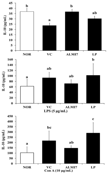 Interleukin (IL)-10 production in ICR mice splenocyte