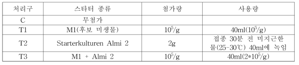 처리구 설정 및 스타터 사용량(원료육 10kg)