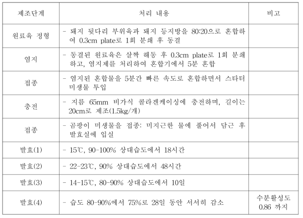 발효소시지 단계별 제조