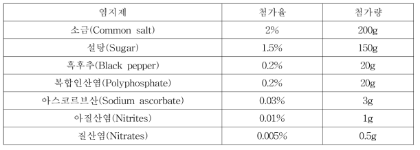 염지제 배합비(원료육 중량 10kg)
