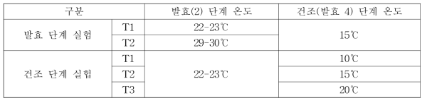 발효소시지 발효단계 조건