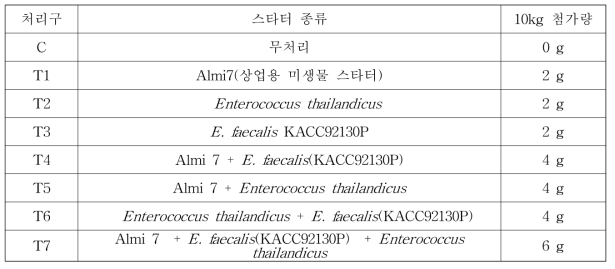 상업용 스타터와 품질 비교를 위한 처리구 배치