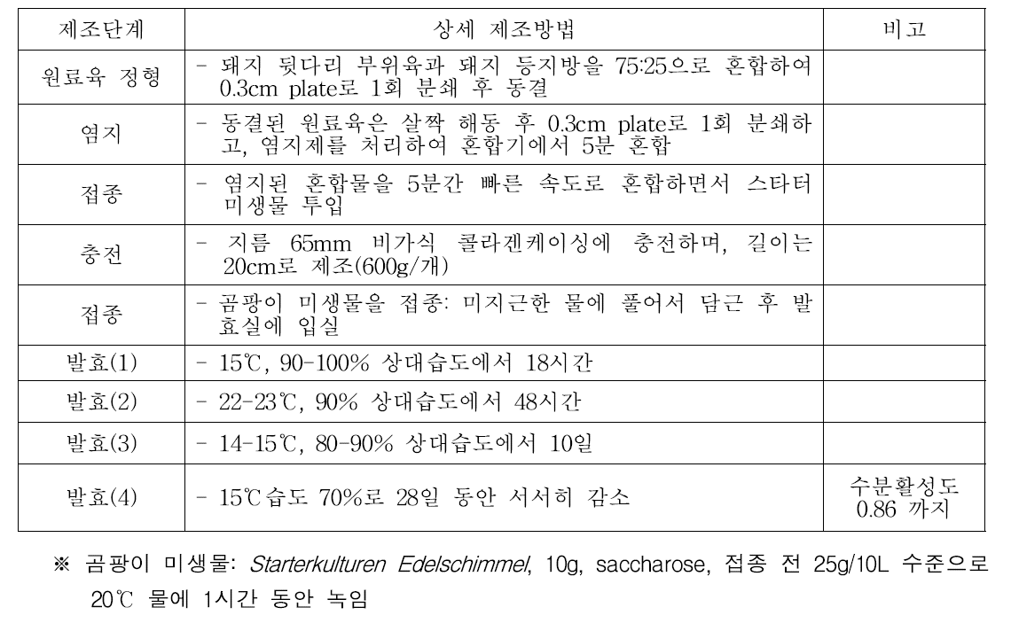 단계별 발효소시지 제조방법