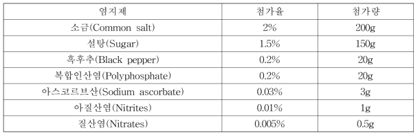 염지제 배합비(원료육 중량 10kg)