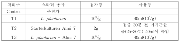 상업용 스타터와 품질 비교를 위한 처리구 배치(원료육 10kg)