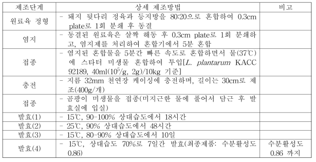 단계별 발효소시지 제조방법