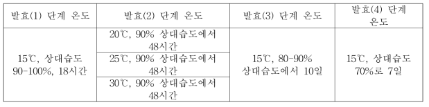 발효소시지 발효 조건