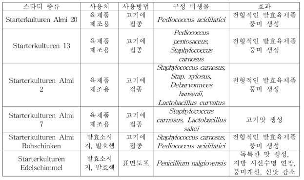 상업용 스타터 종류별 특성