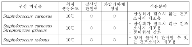 발효기능 없이 육색과 풍미형성을 위해 사용하는 스타터