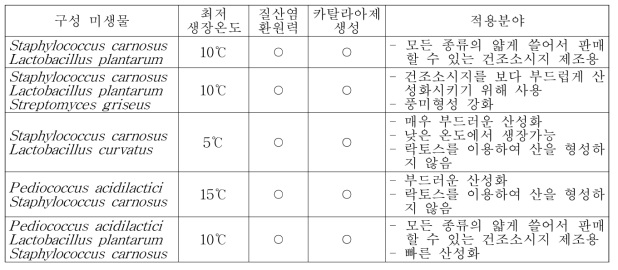 육색과 풍미형성 및 전통적인 발효법에 사용하는 스타트