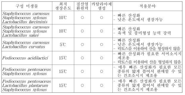 육색과 풍미형성 및 빠른 발효를 위해 사용하는 스타트