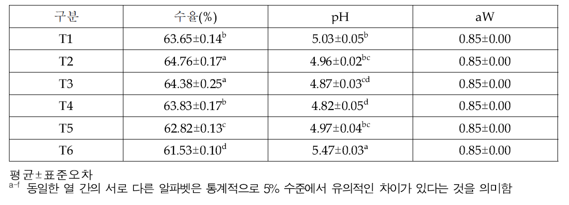 스타터 미생물별 수율, pH, 수분활성도