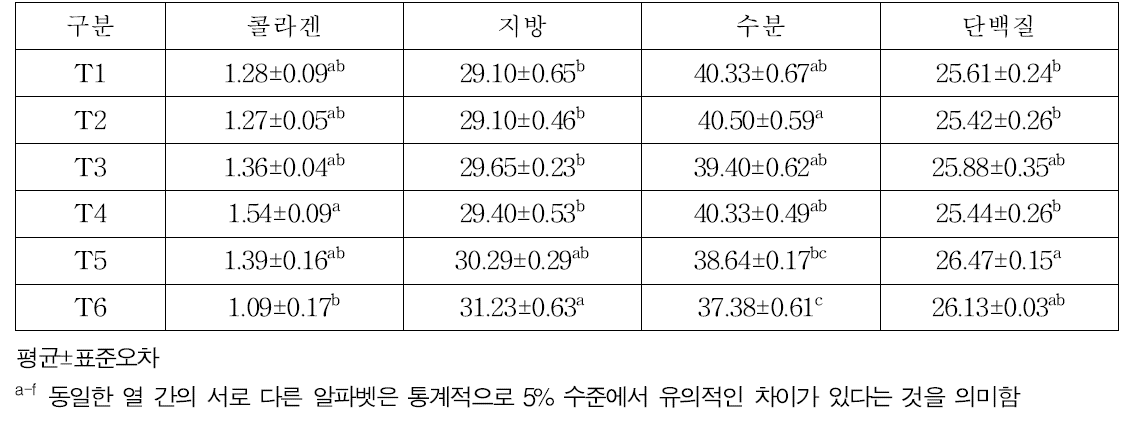 스타터 미생물별 발효소시지 일반성분