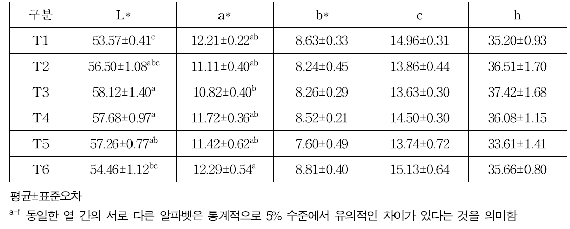 스타터 미생물별 발효소시지 육색