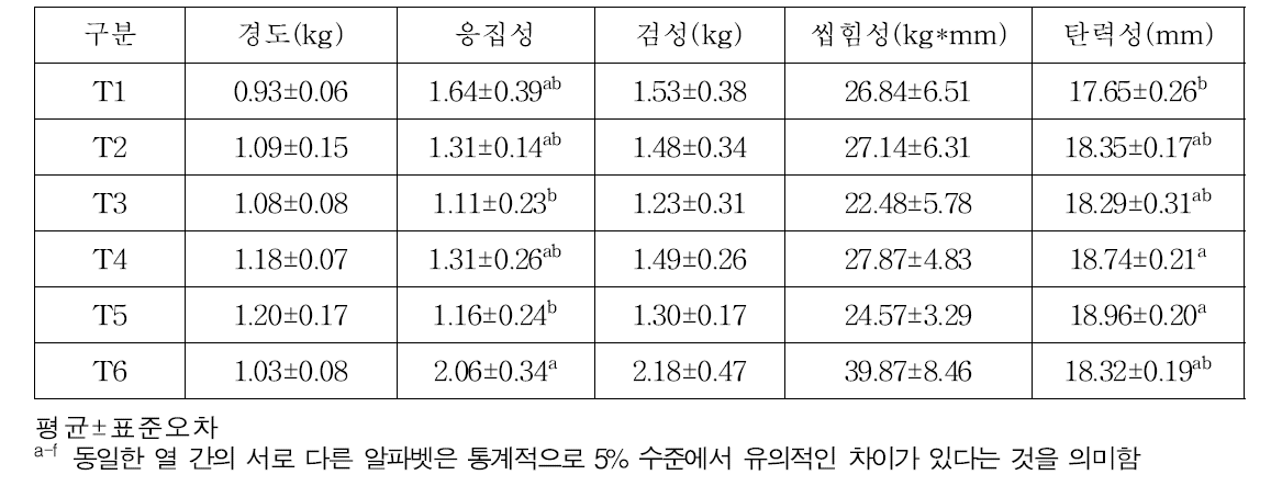 스타터 미생물별 발효소시지 조직감