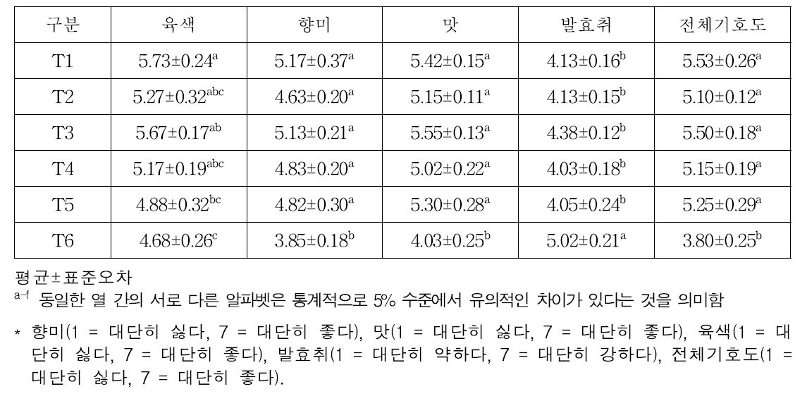 스타터 미생물별 발효소시지 관능특성(단위: 점수)