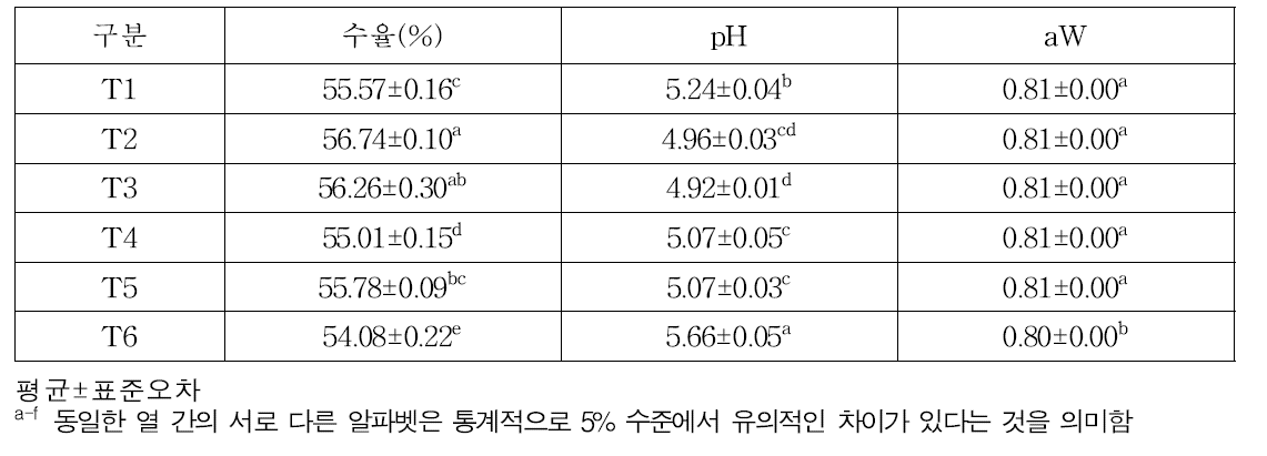 스타터 미생물별 수율, pH, 수분활성도