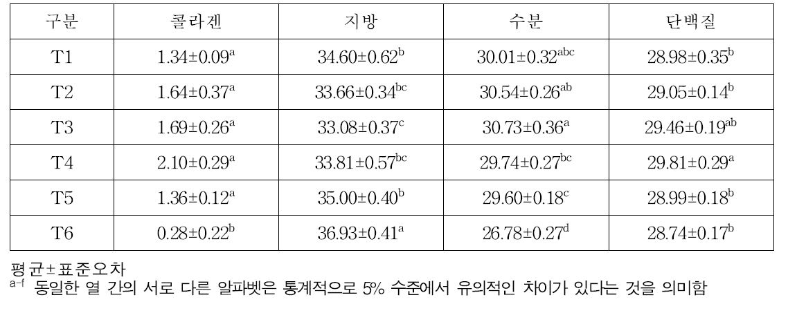 스타터 미생물별 발효소시지 일반성분(단위: %)