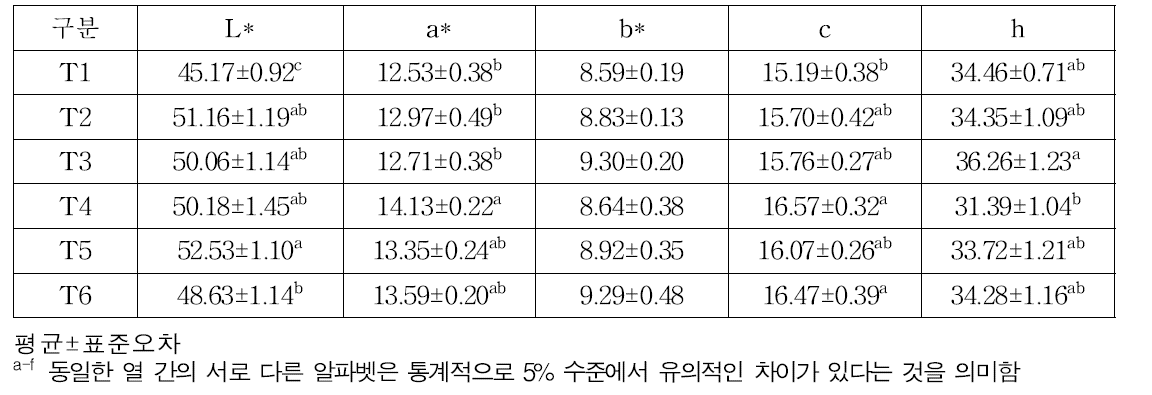 스타터 미생물별 발효소시지 육색