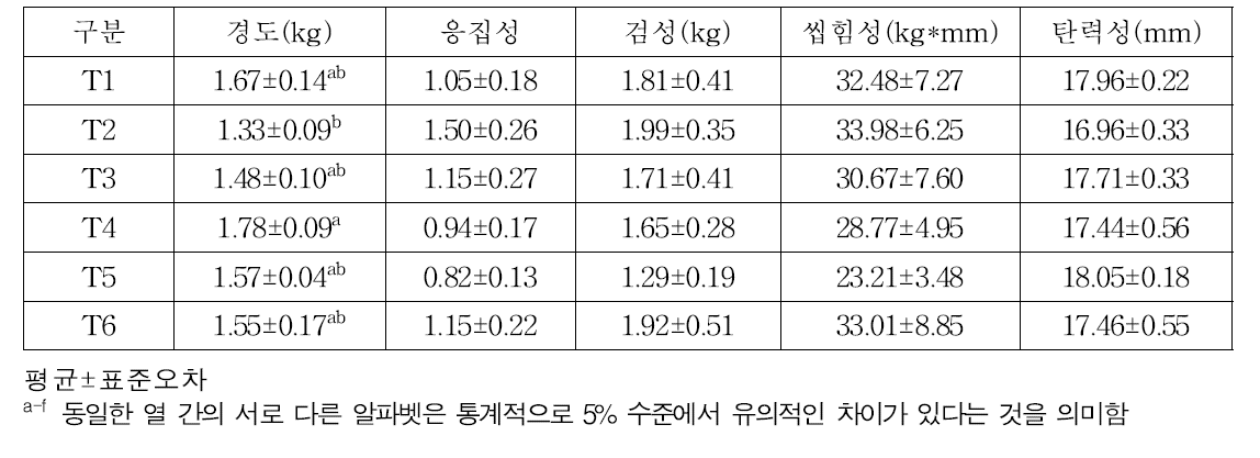 스타터 미생물별 발효소시지 조직감