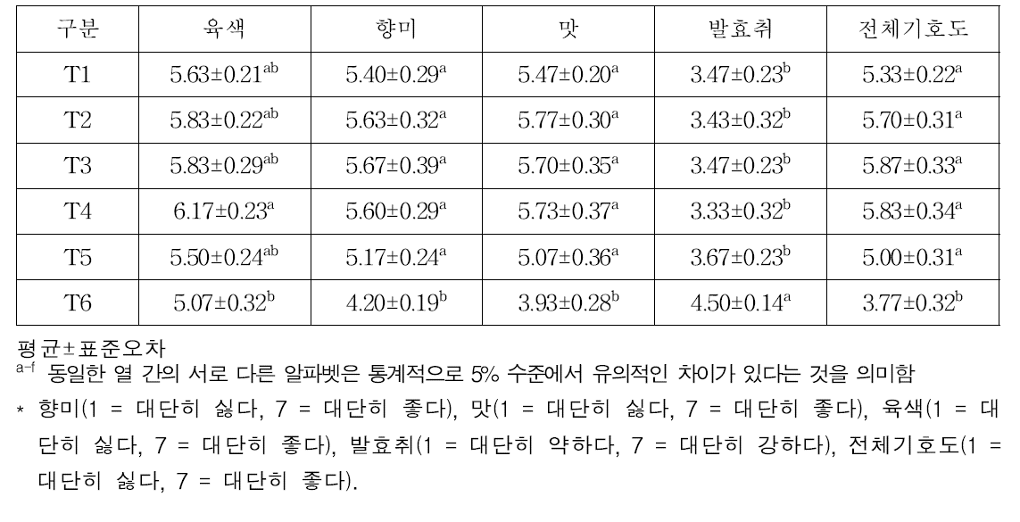 스타터 미생물별 발효소시지 관능특성