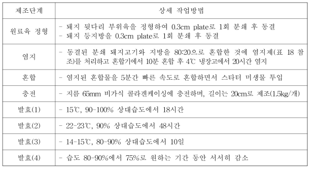 단계별 상세 작업방법