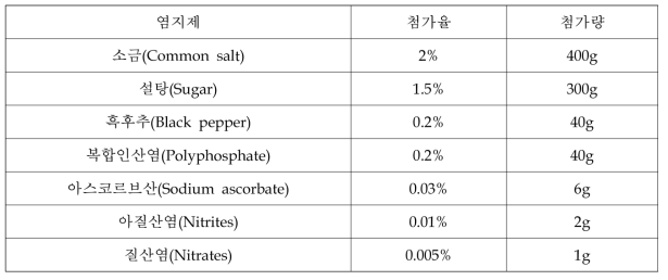 염지제 배합비(원료육 중량 20kg)