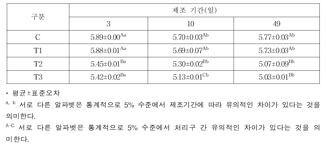 발효소시지 제조기간별 pH