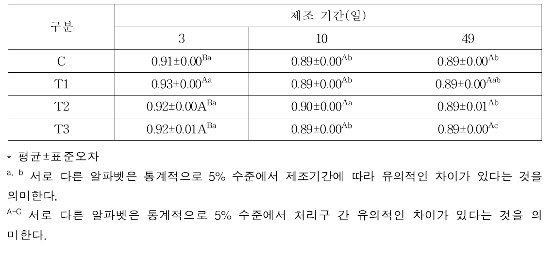 발효소시지 제조기간별 수분활성도(aW) 변화