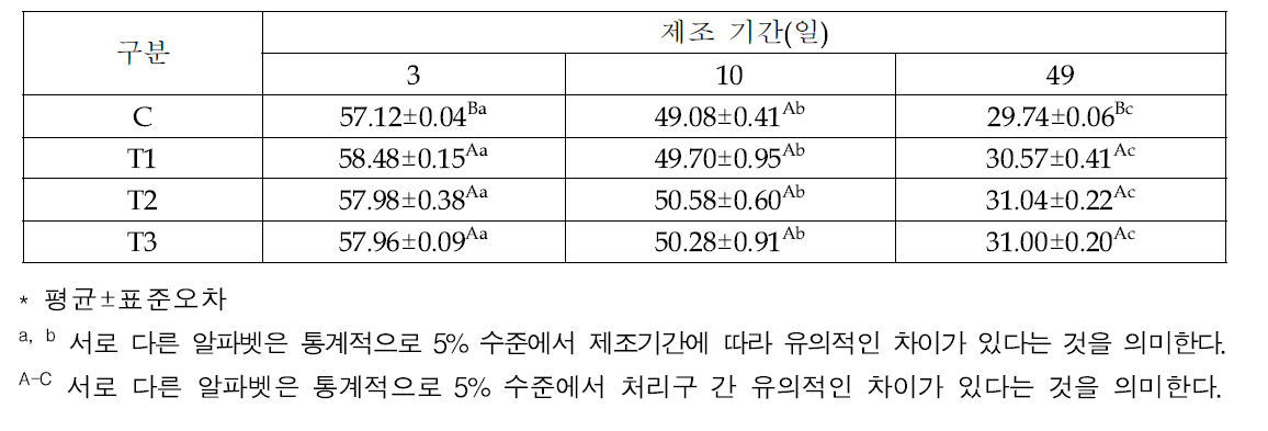 발효소시지 제조기간별 수분함량(%) 변화
