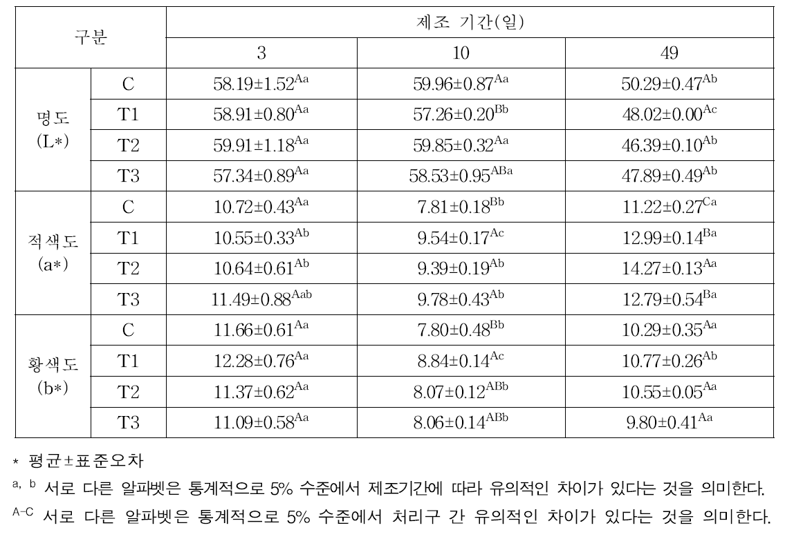 발효소시지 제조기간별 제품색 변화