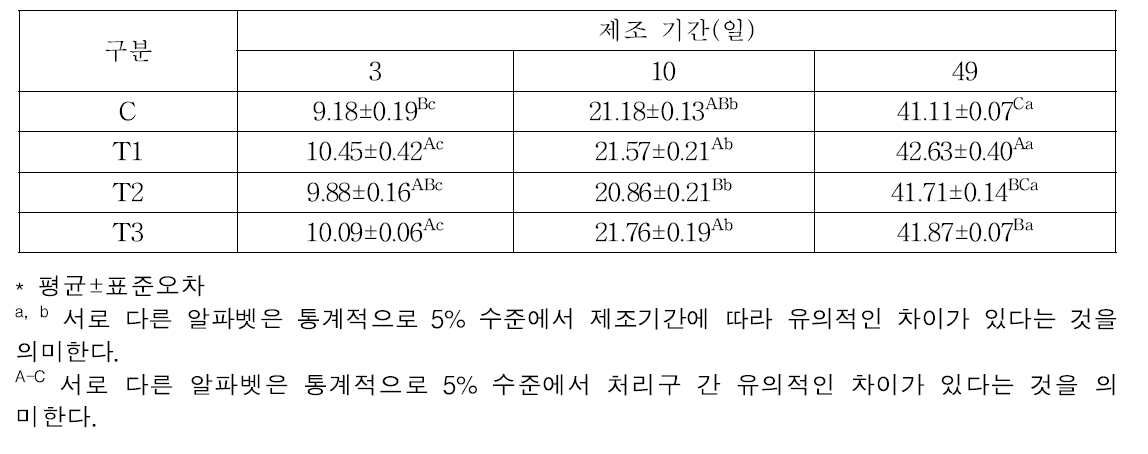 발효소시지 제조기간별 무게감량(%)