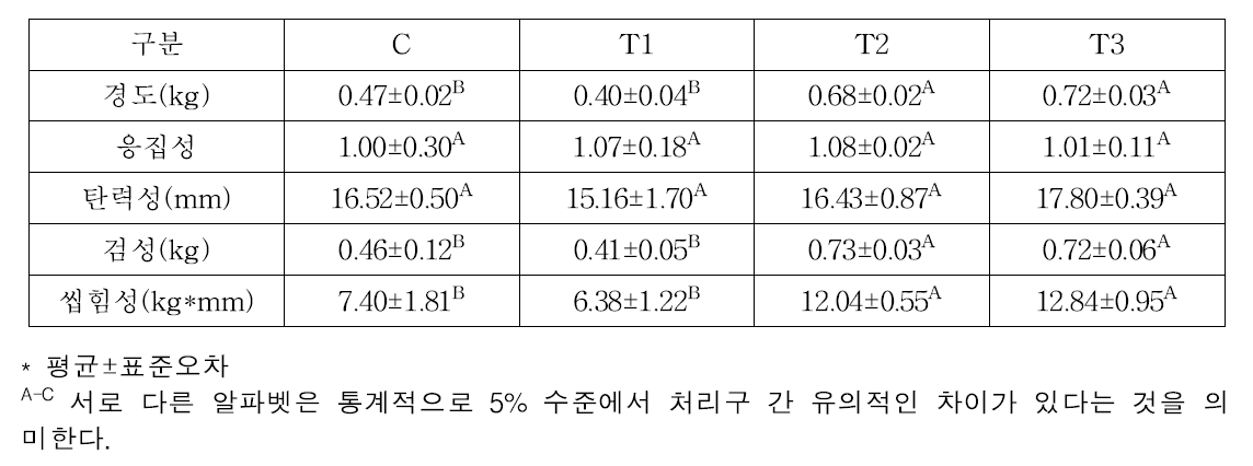 발효소시지 기계적 조직감 특성