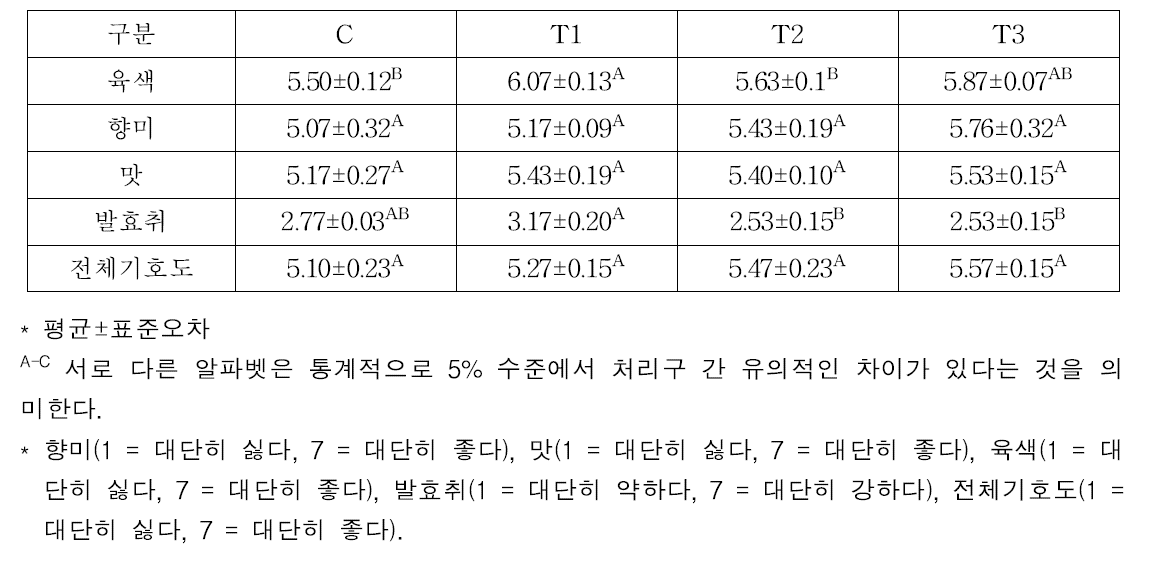 발효소시지 관능특성(단위: 점수)