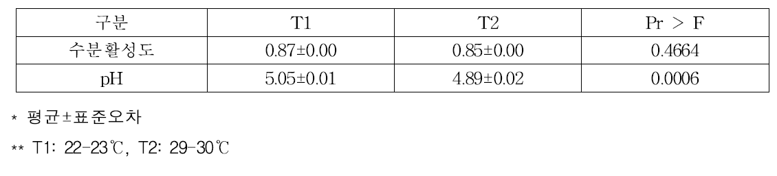 발효단계 온도조건별 발효소시지 수분활성도, pH