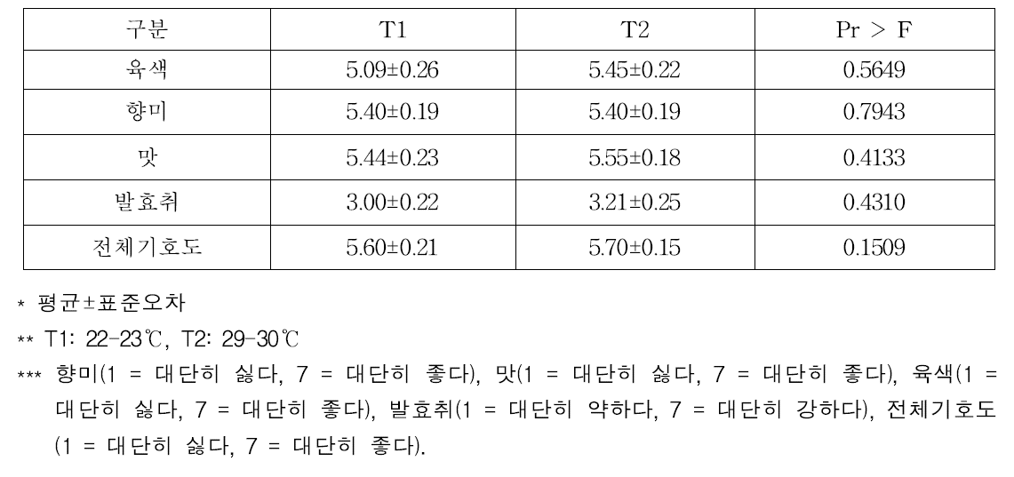 발효단계 온도조건별 발효소시지 관능적 특성(단위: 점수)