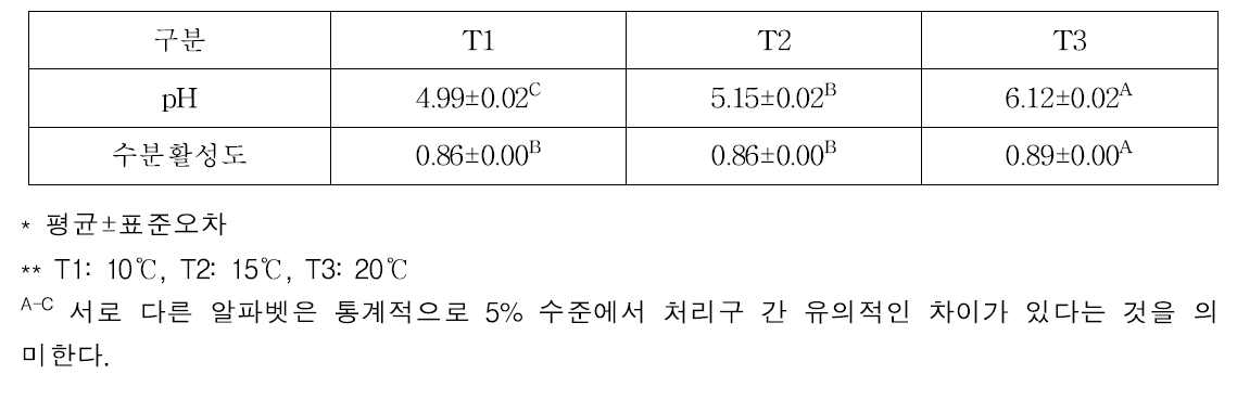 건조단계 온도조건별 발효소시지 수분활성도, pH