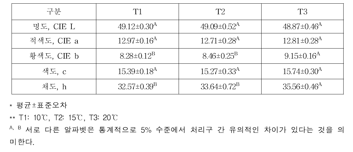 건조단계 온도조건별 발효소시지 육색 특성