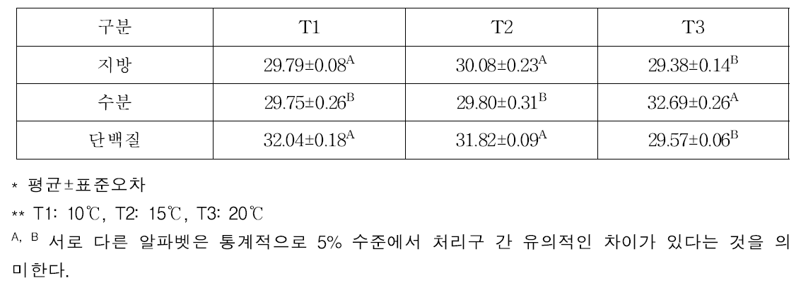 건조단계 온도조건별 발효소시지 일반성분 함량(단위: %)