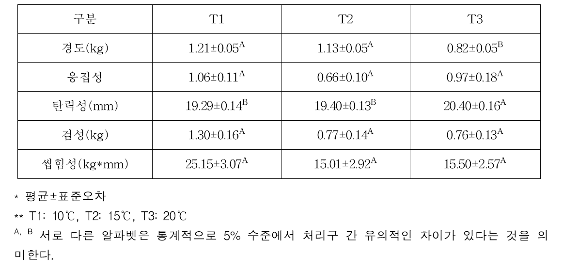 건조단계 온도조건별 발효소시지 조직적 특성