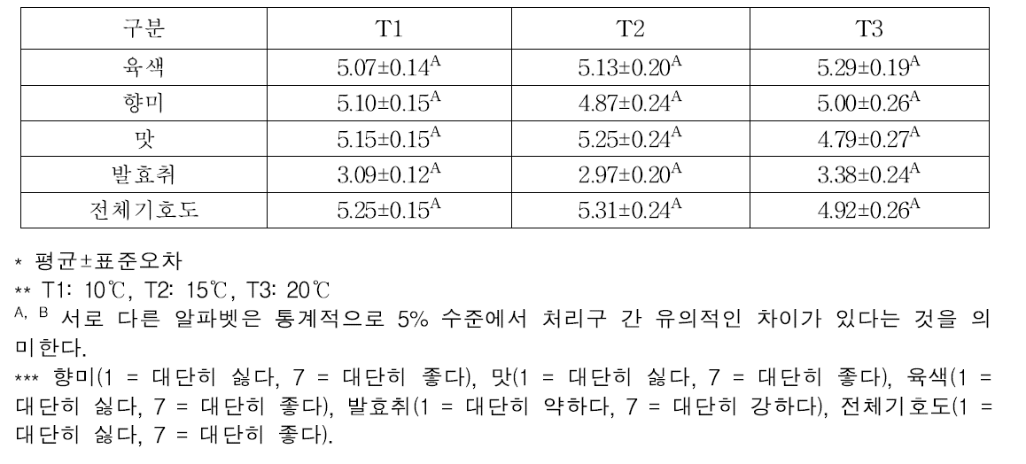 건조단계 온도조건별 발효소시지 관능적 특성(단위: 점수)