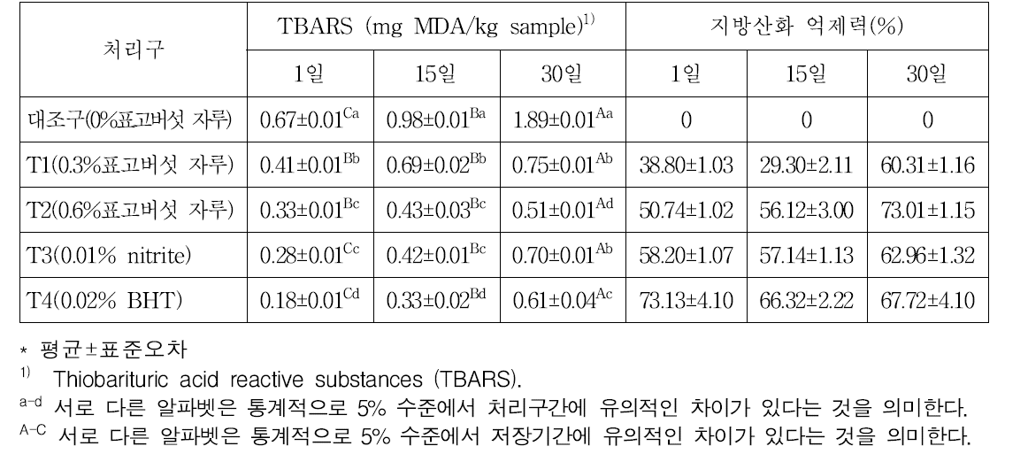 지방산화 방지효과