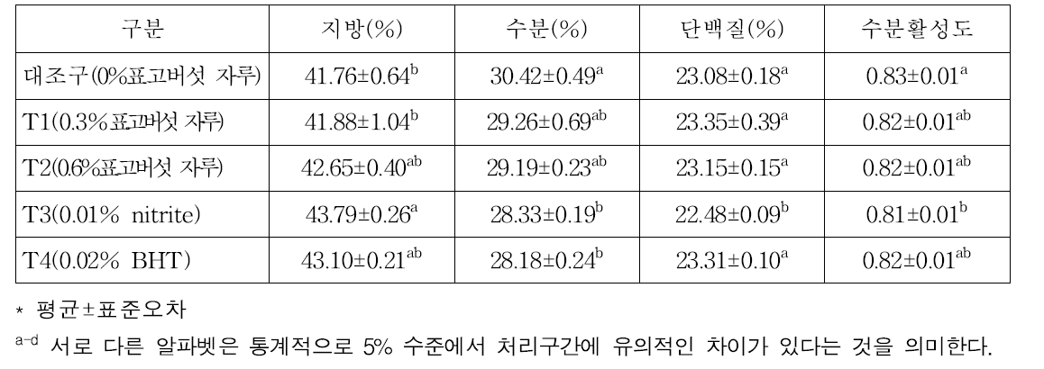 발효소시지의 일반성분과 수분활성도