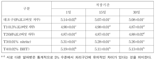 발효소시지의 저장기간 중 pH 변화