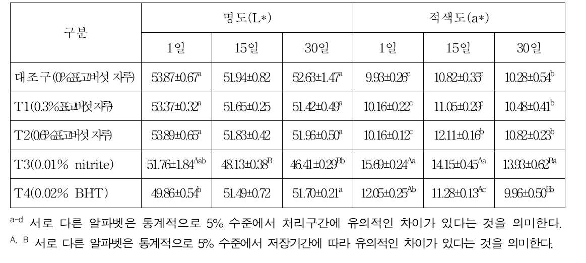 발효소시지의 저장기간 중 육색특성 변화