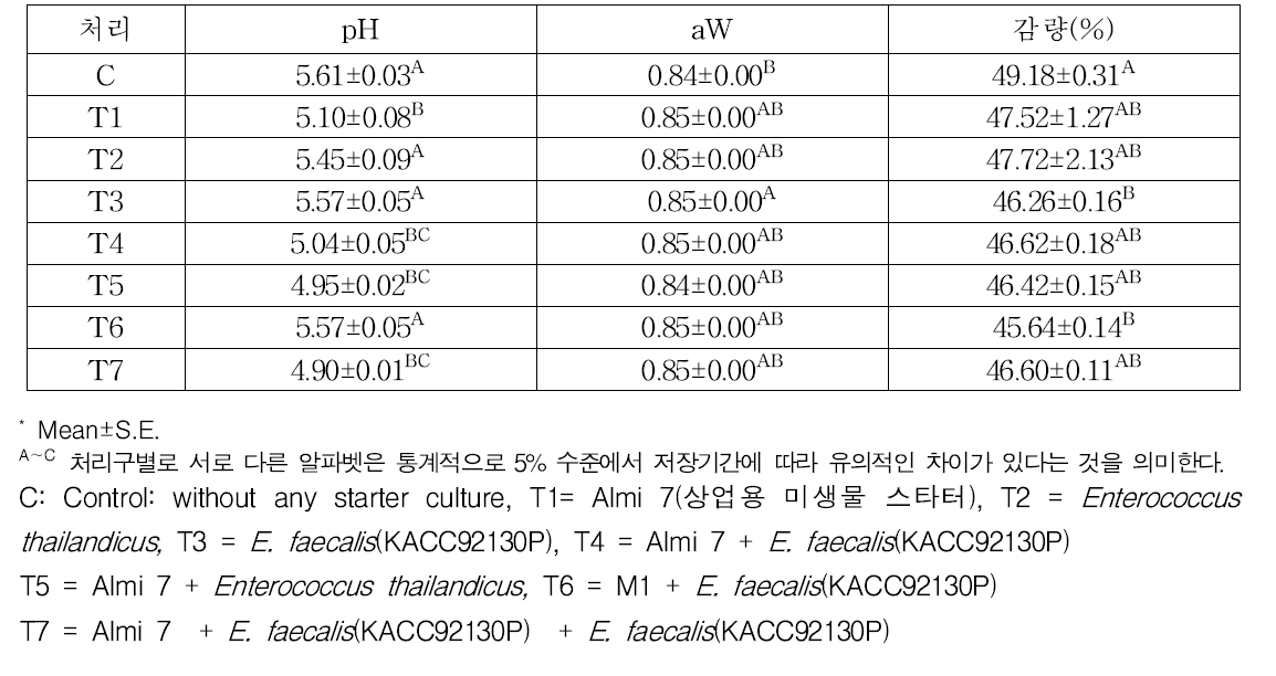 처리구별 발효소시지의 pH, 수분활성도, 감량 특성