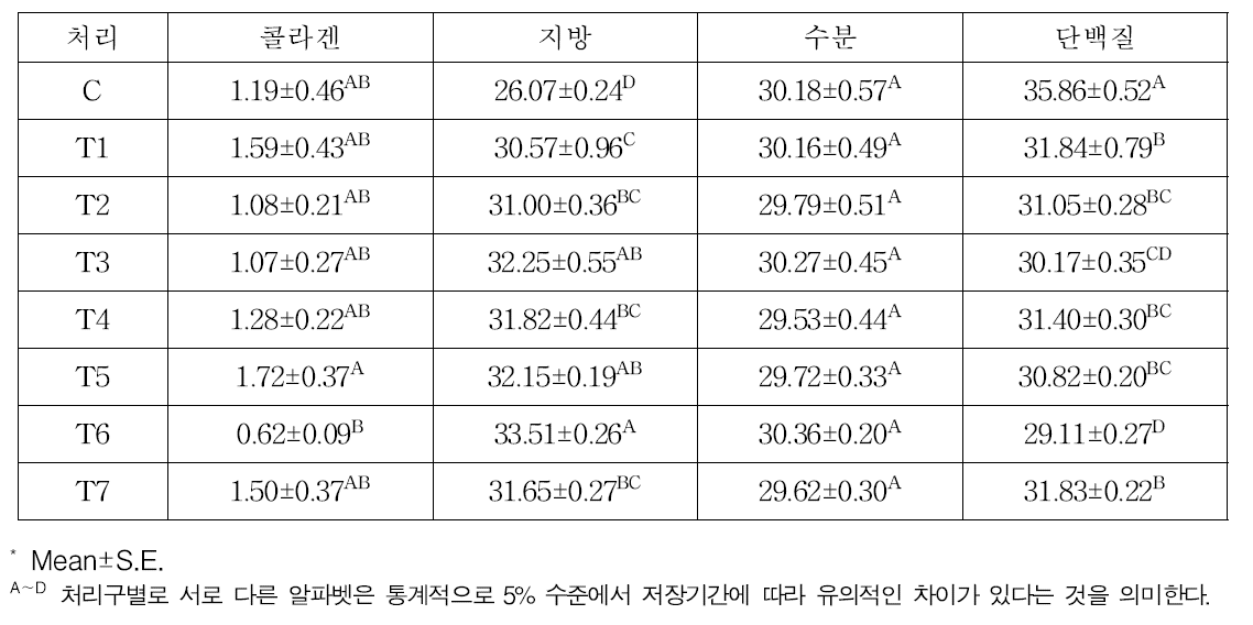 처리구별 발효소시지의 일반성분 특성(단위: %)